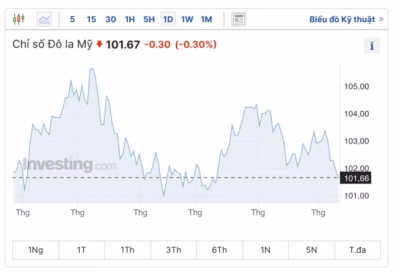 Ty gia USD hom nay 12/7: Co tiep da giam?-Hinh-2
