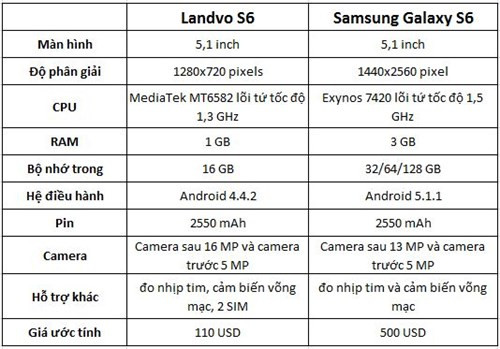 Điện thoại Landvo hỗ trợ camera 16 MP nhưng thực tế cảm biến chỉ đạt 8 MP và bộ nhớ RAM bên trong có 1 GB cũng không đủ để chạy TouchWiz được mượt mà. 