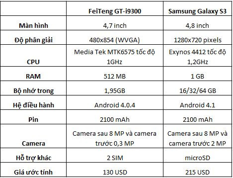 Sự khác biệt chính nằm ở bộ nhớ trong khá “hẻo”, thiếu bộ nhớ ngoài và độ phân giải màn hình thấp hơn phiên bản gốc đáng kể.