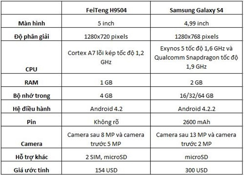 Các thông số kỹ thuật của FeiTeng H9501 hầu như giống hệt Galaxy S4,chỉ có một số khác biệt rõ ràng như S4 có bộ vi xử lý mạnh hơn, độ phân giải màn hình cao hơn và bộ nhớ trong cũng lớn hơn.