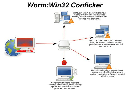  6. Conficker Còn được biết đến với cái tênDownup hay Downadup, Conficker là sâu máy tính xuất hiện năm 2008 với sức lây nhiễm khủng khiếp: hơn 9 triệu máy. Lợi dụng lỗ hổng của hệ điều hành, Conficker tạo ra các botnet và từ đó tác động đến hệ thống máy tính của các chính phủ, doanh nghiệp và cá nhân. Ước tính thiệt hại do loại sâu này gây nên là khoảng 9 tỷ USD. Nó cũng khiến Microsoft và các công ty chuyên kinh doanh phần mềm diệt virus phải vất vả trong việc tung ra các bản cập nhật để vá lỗi và khắc phục hậu quả.