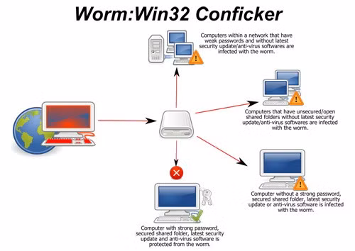  6. Conficker Còn được biết đến với cái tênDownup hay Downadup, Conficker là sâu máy tính xuất hiện năm 2008 với sức lây nhiễm khủng khiếp: hơn 9 triệu máy. Lợi dụng lỗ hổng của hệ điều hành, Conficker tạo ra các botnet và từ đó tác động đến hệ thống máy tính của các chính phủ, doanh nghiệp và cá nhân. Ước tính thiệt hại do loại sâu này gây nên là khoảng 9 tỷ USD. Nó cũng khiến Microsoft và các công ty chuyên kinh doanh phần mềm diệt virus phải vất vả trong việc tung ra các bản cập nhật để vá lỗi và khắc phục hậu quả.