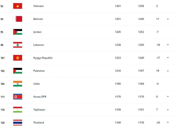 Bang xep hang FIFA thang 8/2021: Viet Nam bo xa Thai Lan-Hinh-2