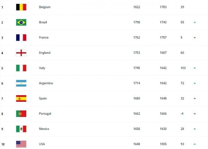 Bang xep hang FIFA thang 8/2021: Viet Nam bo xa Thai Lan