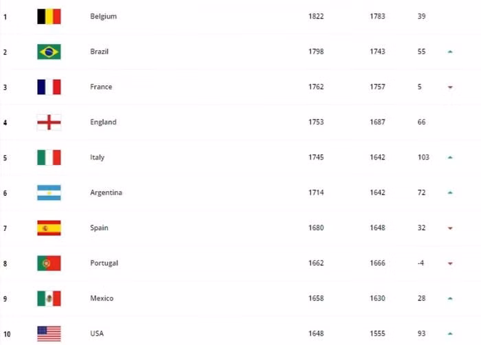 Bang xep hang FIFA thang 8/2021: Viet Nam bo xa Thai Lan