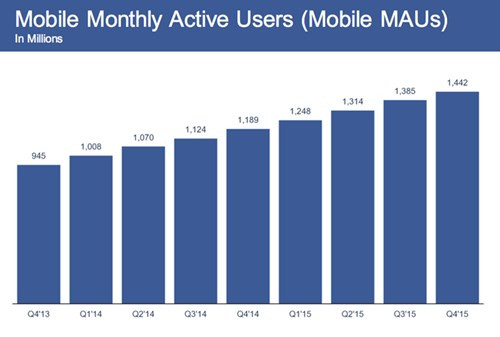 Và trên di động là 1,4 tỷ người. Cách đây 12 năm, lên mạng từ điện thoại là một điều quá xa xỉ