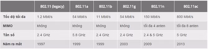 Bạn hiểu về ý nghĩa của các chuẩn Wi-Fi? - Hình 2 Ban hieu ve y nghia cua cac chuan Wi-Fi?-Hinh-2