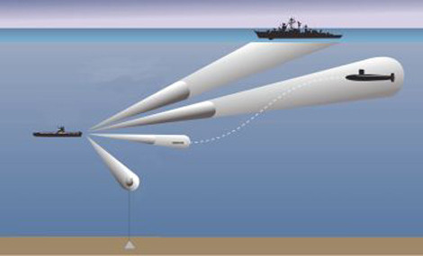 Hệ thống MGK-400EM cho phép tàu ngầm Kilo dành cho Việt Nam phát hiện chiến hạm mặt nước của địch cách xa 100km.