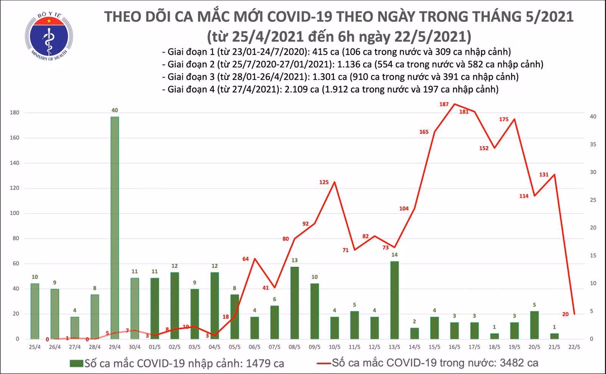 Sang 22/5: Them 20 ca mac COVID-19, rieng Bac Giang va Bac Ninh co 14 ca
