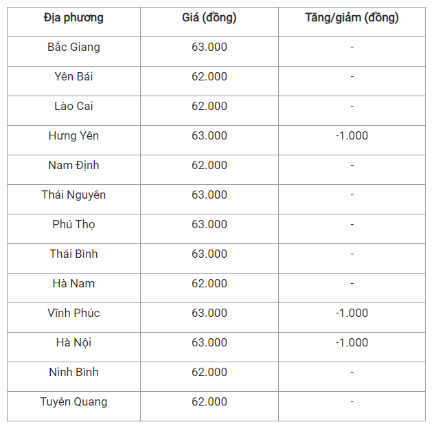 Gia heo hoi hom nay 25/7: Dong loat giam, mien Bac van cao nhat