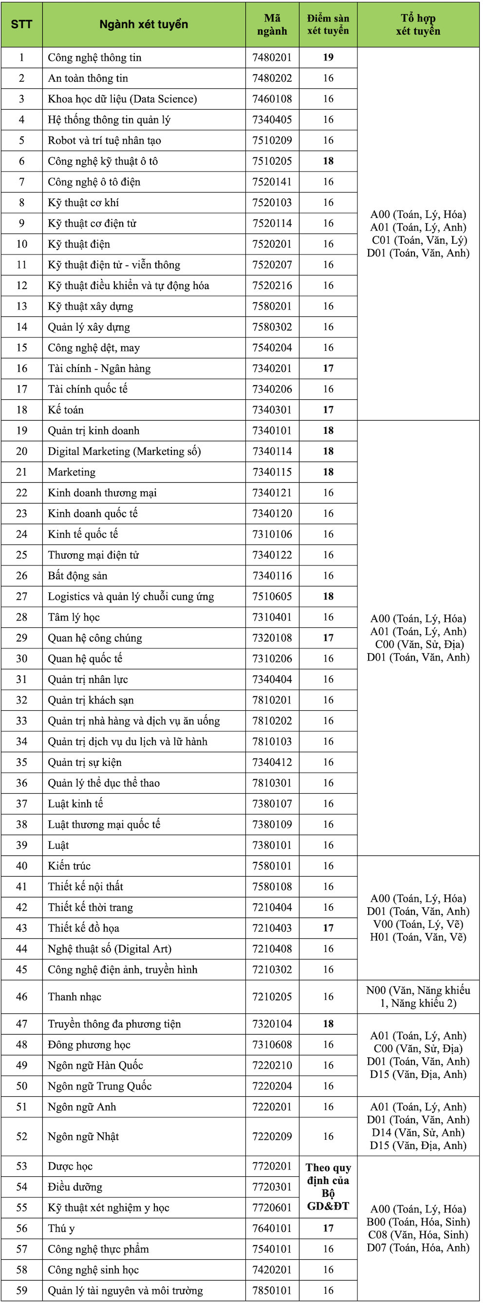 Loat truong DH cong bo diem san xet tuyen tu diem thi tot nghiep-Hinh-2