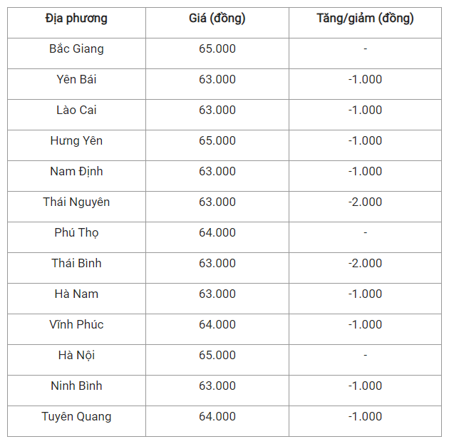 Gia heo hoi hom nay 19/7: Bien dong tai nhieu dia phuong