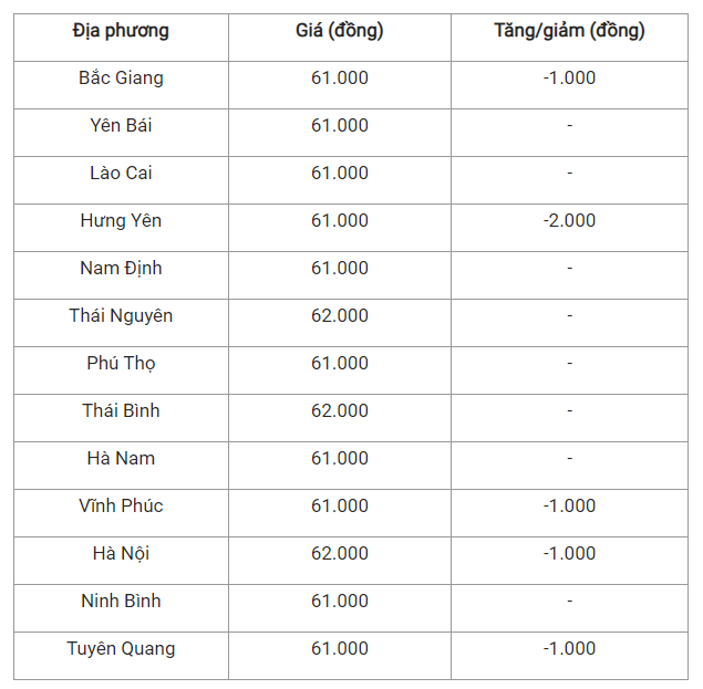 Gia heo hoi hom nay 29/7: Tiep tuc giam, thap nhat 57.000 dong/kg