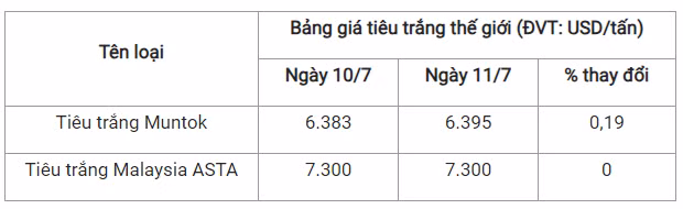 Gia tieu hom nay 12/7: Dong loat giam 500 dong/kg-Hinh-3