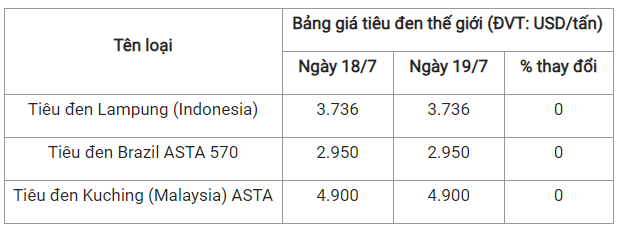 Gia tieu hom nay 20/7: Chung lai, cao nhat 70.500 dong/kg-Hinh-2