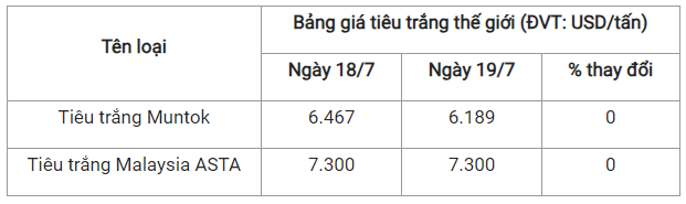 Gia tieu hom nay 20/7: Chung lai, cao nhat 70.500 dong/kg-Hinh-3