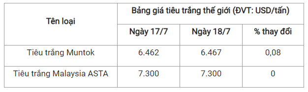 Gia tieu hom nay 19/7: Lay lai da tang, cao nhat 70.500 dong/kg-Hinh-3