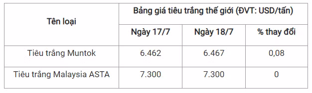 Gia tieu hom nay 19/7: Lay lai da tang, cao nhat 70.500 dong/kg-Hinh-3