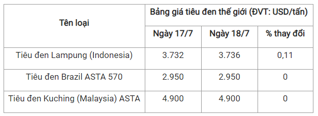Gia tieu hom nay 19/7: Lay lai da tang, cao nhat 70.500 dong/kg-Hinh-2