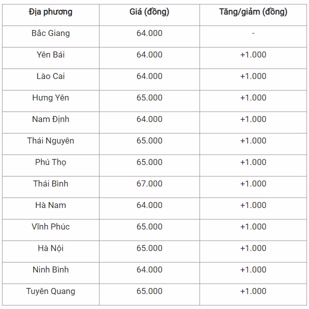 Gia heo hoi hom nay 5/7: Mien Bac dong loat tang, lap dinh moi