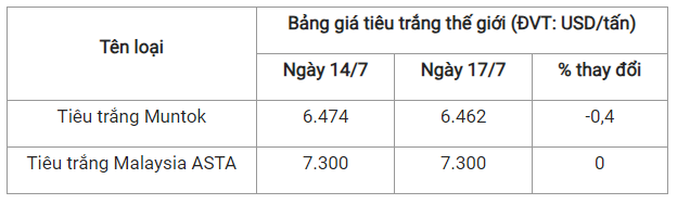 Gia tieu hom nay 18/7: Duy tri on dinh, cao nhat 70.000 dong/kg-Hinh-3