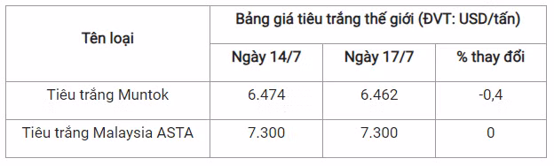 Gia tieu hom nay 18/7: Duy tri on dinh, cao nhat 70.000 dong/kg-Hinh-3