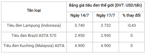 Gia tieu hom nay 18/7: Duy tri on dinh, cao nhat 70.000 dong/kg-Hinh-2