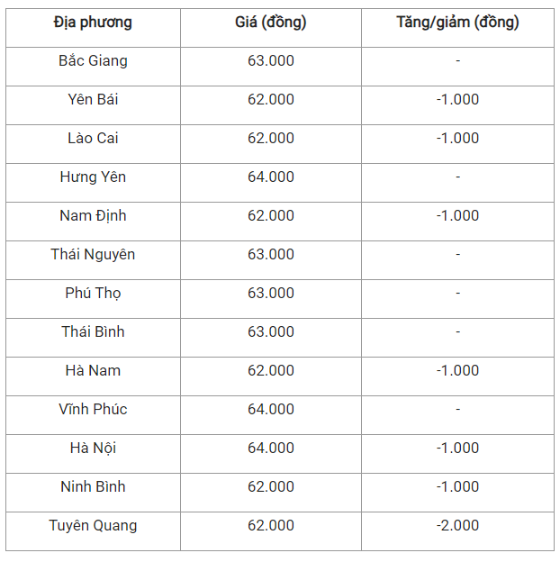 Gia heo hoi hom nay 22/7: Dong loat giam, cao nhat 64.000 dong/kg