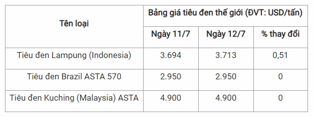 Gia tieu hom nay 13/7: Chung lai, cao nhat 70.000 dong/kg-Hinh-2
