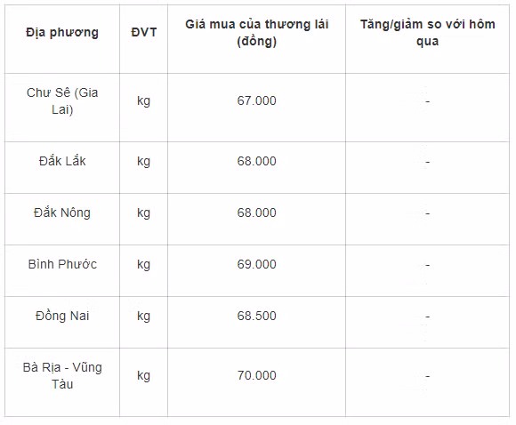 Gia tieu hom nay 13/7: Chung lai, cao nhat 70.000 dong/kg