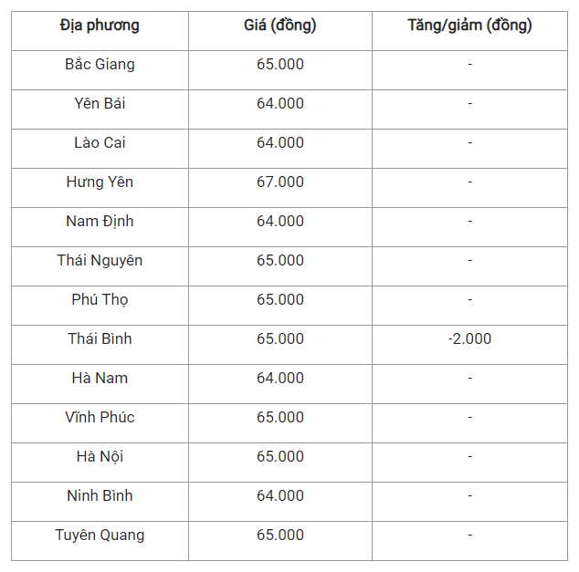 Gia heo hoi hom nay 13/7: Mien Bac - Nam bien dong trai chieu