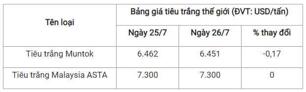 Gia tieu hom nay 27/7: Di ngang tren dien rong-Hinh-3