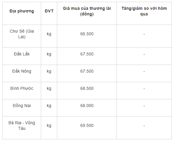Gia tieu hom nay 27/7: Di ngang tren dien rong