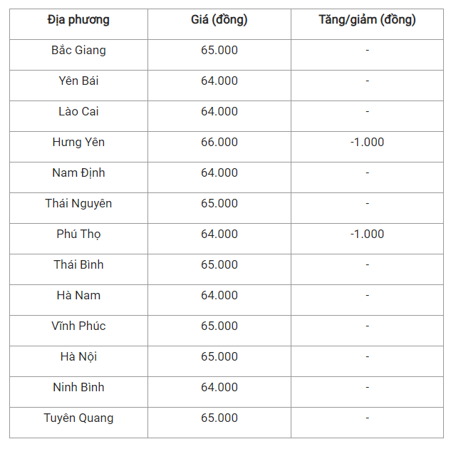 Gia heo hoi hom nay 14/7: Giam nhe, cao nhat 66.000 dong/kg