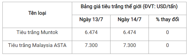 Gia tieu hom nay 15/7: Tiep tuc di ngang tai tinh trong diem-Hinh-3
