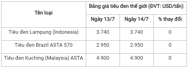 Gia tieu hom nay 15/7: Tiep tuc di ngang tai tinh trong diem-Hinh-2