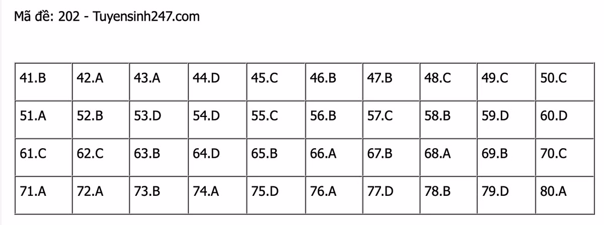 Thi Tot nghiep THPT 2021: Goi y dap an mon Hoa hoc-Hinh-2
