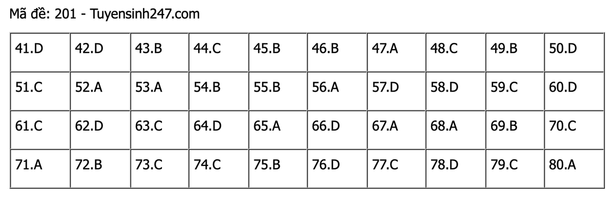 Thi Tốt nghiệp THPT 2021: Gợi ý đáp án môn Hóa học Thi Tot nghiep THPT 2021: Goi y dap an mon Hoa hoc