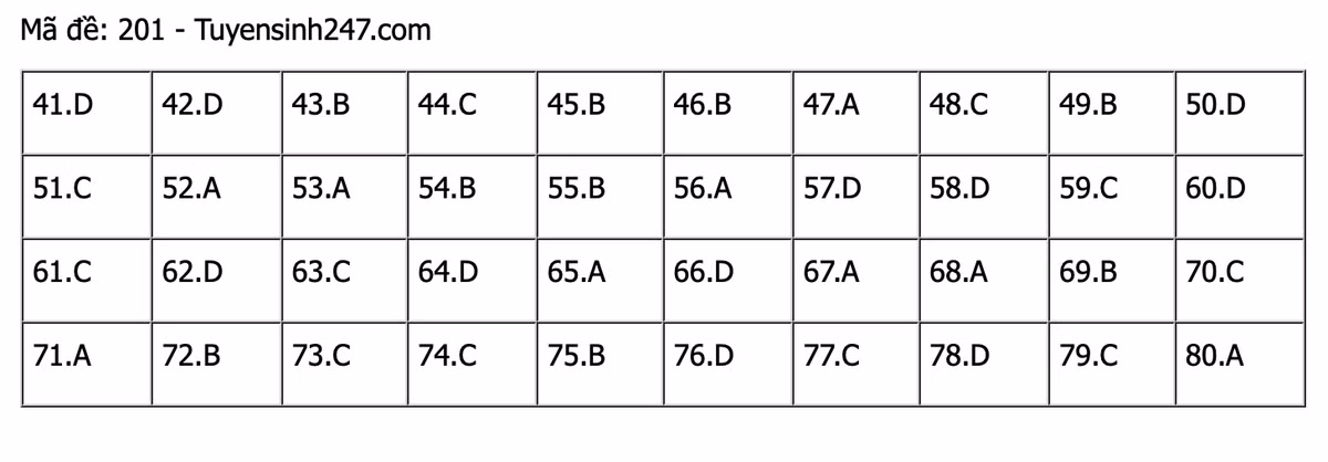 Thi Tot nghiep THPT 2021: Goi y dap an mon Hoa hoc