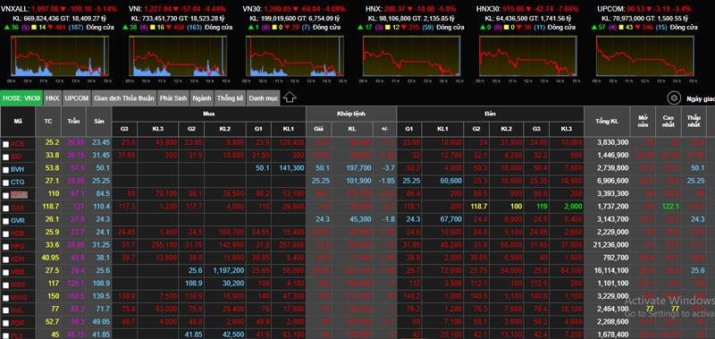 Dut dong tien lon, co phieu dong loat giam san