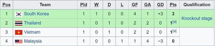 U23 Viet Nam xep may o VCK U23 chau A 2022?