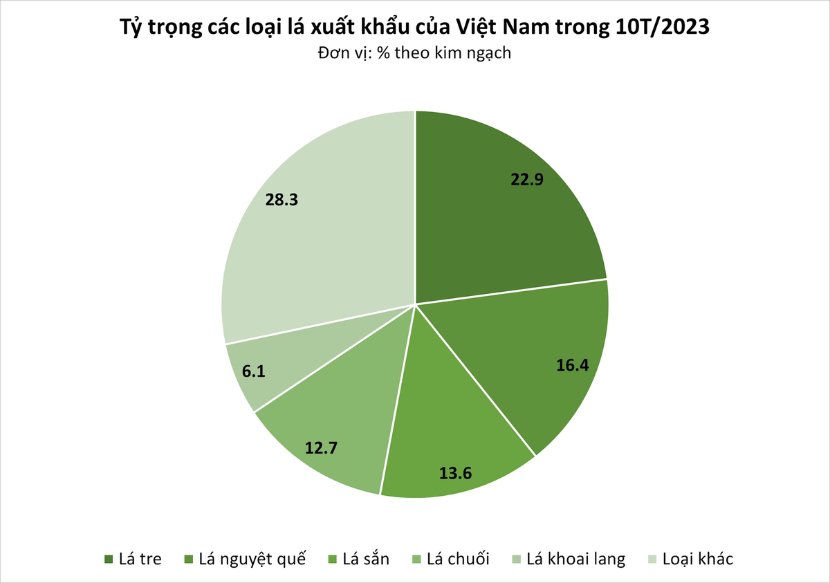 La tre xuat ngoai thanh hang dat do, mang ve 2 trieu USD/nam