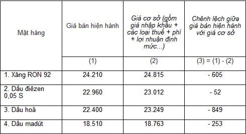 * Ghi chú: (-) giá hiện hành thấp hơn giá cơ sở; giá bán hiện hành lấy theo giá bán hiện hành của Tập đoàn xăng dầu Việt Nam - Nguồn: Bộ Tài chính