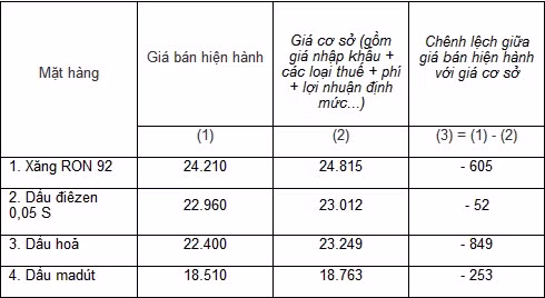 * Ghi chú: (-) giá hiện hành thấp hơn giá cơ sở; giá bán hiện hành lấy theo giá bán hiện hành của Tập đoàn xăng dầu Việt Nam - Nguồn: Bộ Tài chính
