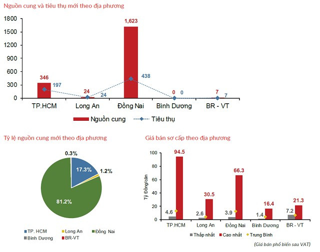 Những 'điểm nóng' bất động sản liền kề TP HCM - Hình 2 Nhung 'diem nong' bat dong san lien ke TP HCM-Hinh-2