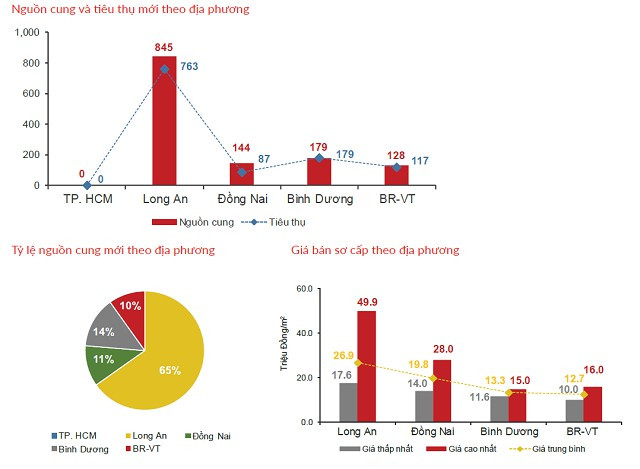 Những 'điểm nóng' bất động sản liền kề TP HCM Nhung 'diem nong' bat dong san lien ke TP HCM
