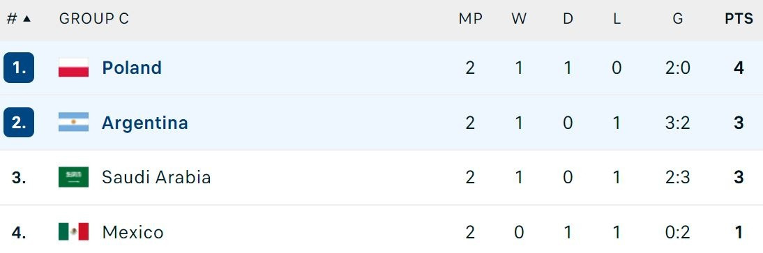 Kich ban khien Argentina bi loai o vong bang World Cup