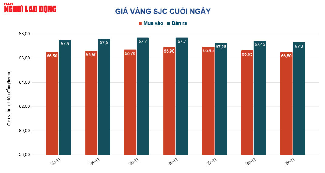 Giá vàng hôm nay 30/11: Tăng trở lại khi USD bị bán tháo - Hình 2 Gia vang hom nay 30/11: Tang tro lai khi USD bi ban thao-Hinh-2