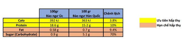 Bào ngư Bích Hổ hạ nhiệt, giảm giá mạnh - Hình 8 Bao ngu Bich Ho ha nhiet, giam gia manh-Hinh-8