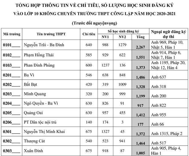 Ha Noi cong bo so hoc sinh dang ky thi vao lop 10 nam 2020